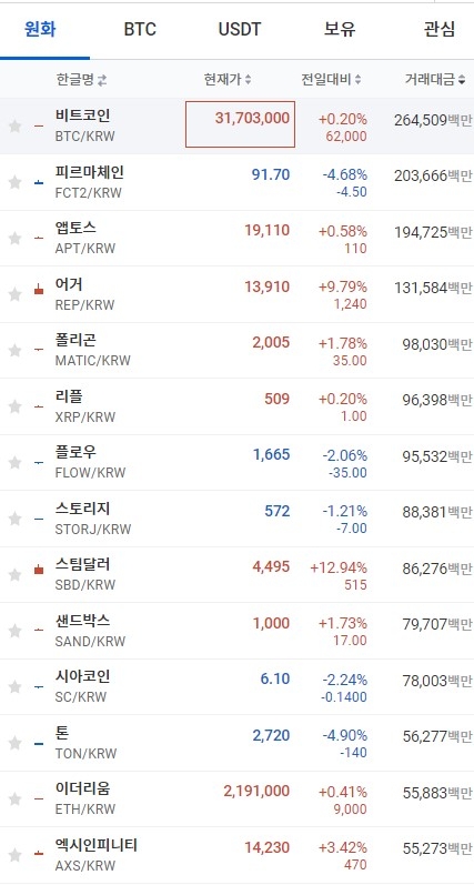 18일 오전 11시 29분 현재 업비트 코인시황. 출처=업비트