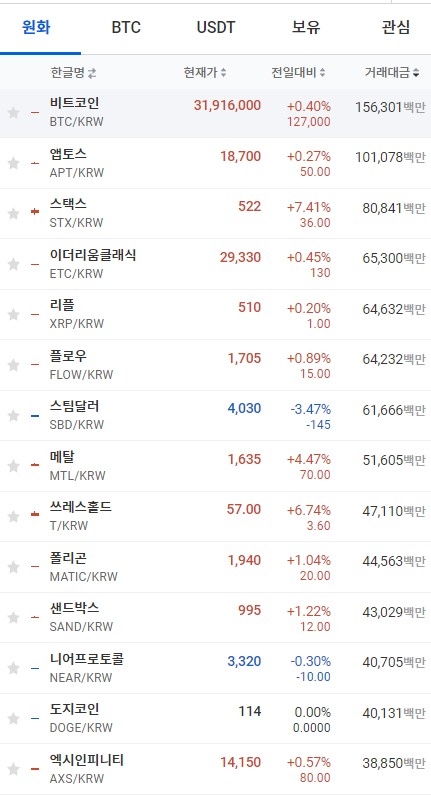 19일 오전 10시 04분 현재 업비트 코인시황, 출처=업비트