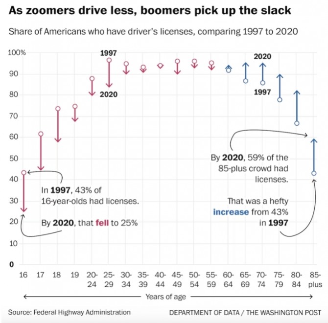 미국의 연령별 운전면허 취득률 추이. Z세대의 감소 추세가 뚜렷하다. 사진=FHA/WP
