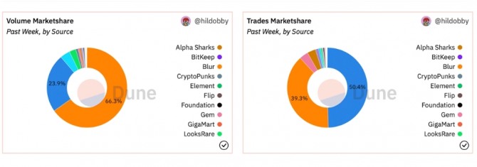 듄 애널리틱스(Dune Analytics)의 주간 지표에 따르면, NFT 마켓플레이스 블러(Blur)가 이번 주 선두 시장인 오픈시(Opensea)를 앞질렀다. 출처=듄 애널리틱스