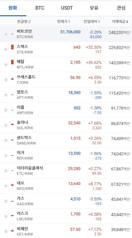 20일 오전 7시 44분 현재 업비트 코인시황. 출처=업비트