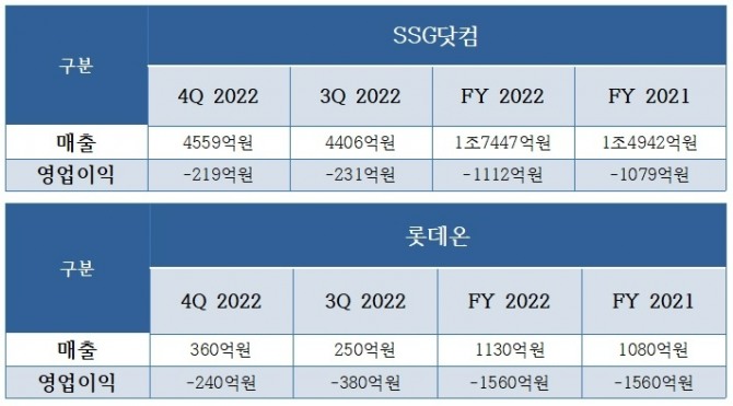 실적 출처 각사 IR자료.