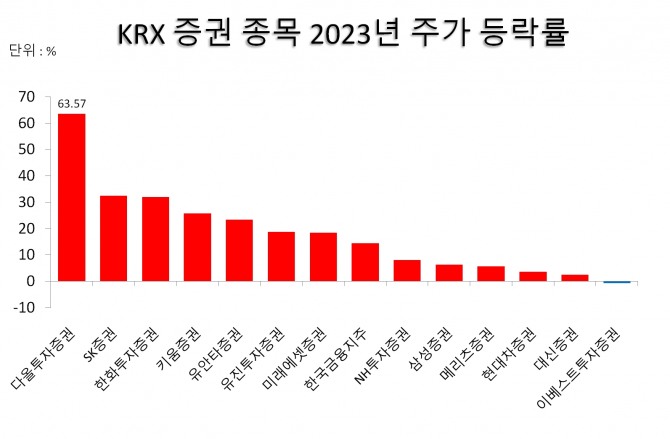 2월 20일 현재 KRX 증권지수 구성종목 올해 주가 등락률