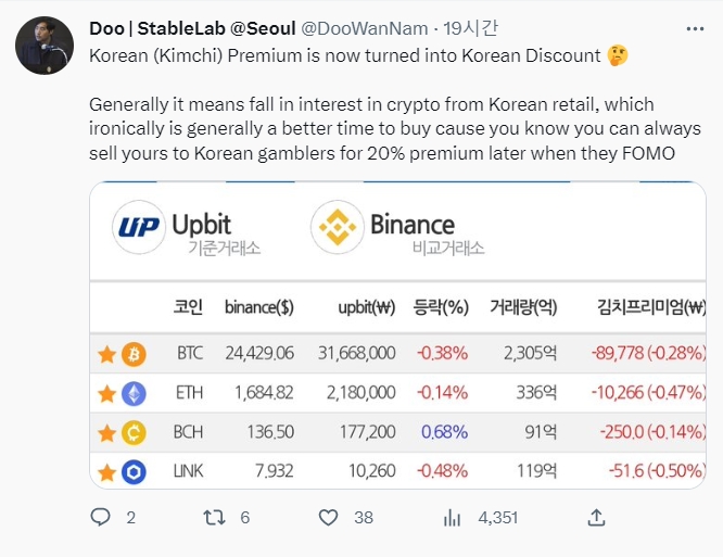 과거 국내 비트코인 거래시 외국 거래소보다 가격이 높게 책정됐던 '김치 프리미엄'이 이젠 역전돼 외국 거래소보다 비트코인이 싼 가격에 거래되는 '코리안 디스카운트' 현상이 나타나고 있다. 출처=트위터