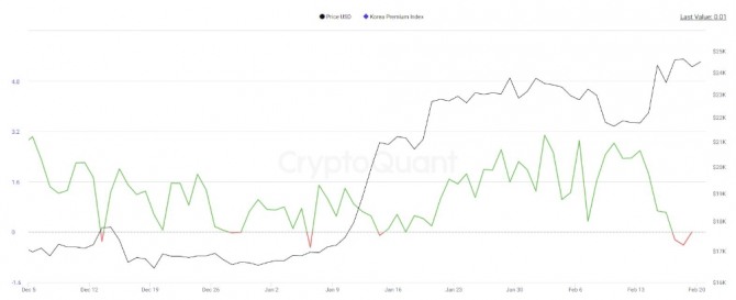 코리아 프리미엄 지수는 2월 17일과 19일 사이에 -0.24와 0.01 사이에서 변동하고 있다. 출처=CryptoQuant