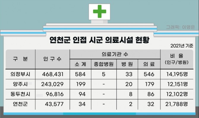 인구대비 도립의료원 이용률은 연천군이 1.31명으로 의정부시(0.21명)보다 6배가량 많다. 도표 01-연천군 인접 시군 의료시설 현황. 자료=연천군청