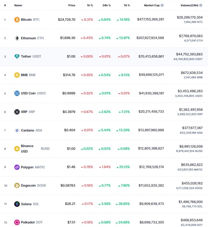 21일 오전 7시 43분 현재 코인마켓캡 기준 시가총액 12위 코인시황. 비트코인(BTC)은 24시간 전 대비 0.84% 상승해 2만4726.70달러에 거래됐다. 출처=코인마켓캡
