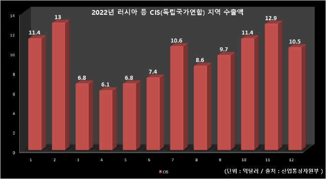 2022년 러시아 등 CIS 지역 수출액, 출처=산업통상자원부 