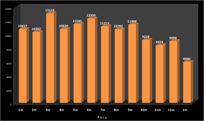 2022년 반도체 월별 수출액(단위: 백만달러) 변화. 출처=산업통상자원부