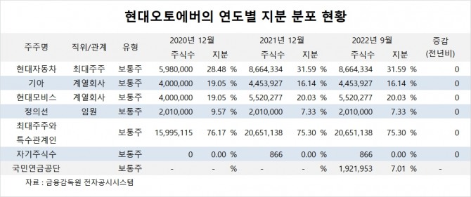 [특징주] 현대오토에버, 모빌리티 SW 업체로 변신에 주가 강세