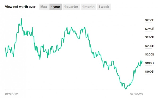 일론 머스크 테슬라 CEO의 순자산 추이. 사진=블룸버그억만장자지수