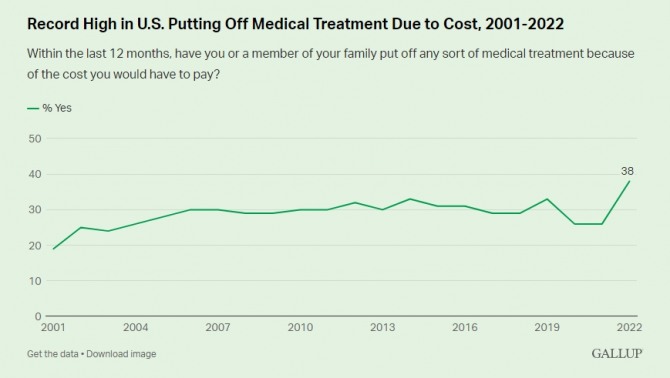 갤럽이 조사한 미국인의 병원 치료 연기 추이. 갤럽이 관련 조사를 시작한 이래 최고 수준을 기록했다. 사진=갤럽