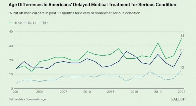 연령별로 본 미국인의 병원 치료 연기 추이. 사진=갤럽