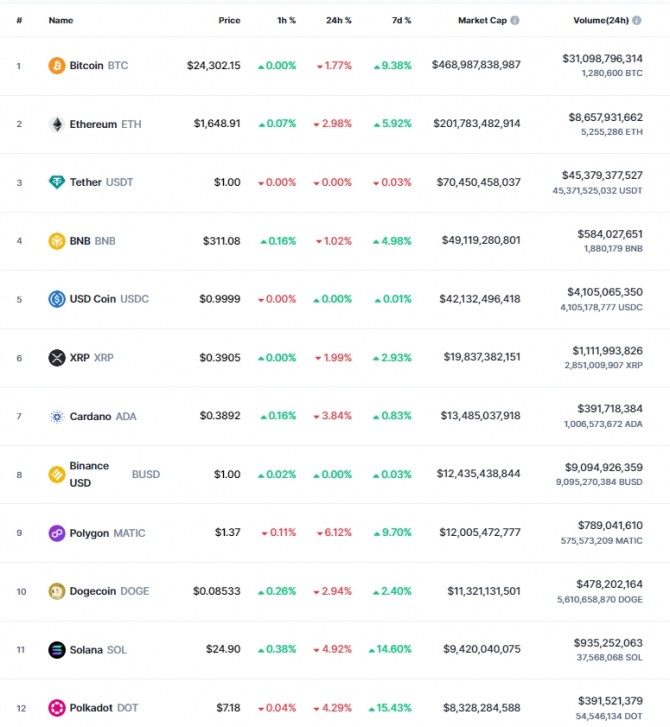 22일 오전 7시 37분 현재 코인마켓캡 기준 시가총액 12위 코인시황. 비트코인(BTC)은 24시간 전 대비 1.77% 떨어져 2만4302.15달러에 거래됐다. 출처=코인마켓캡