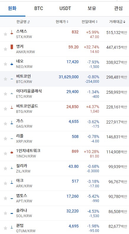 22일 오전 7시 37분 현재 업비트 코인시황. 비트코인과 이더리움, 리플 등 대부분의 상위 코인이 하락세를 보였다. 출처=업비트