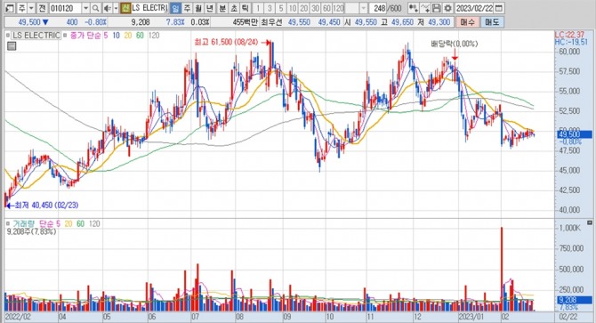 LS일렉트릭의 지난 1년여간 주가 변동 추이. 키움증권 HTS 캡처