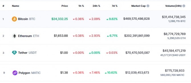 폴리곤(MATIC)은 22일 오전 10시 40분 현재 전일 대비 7.46% 급락해 1.38달러를 기록했다. 출처=코인마켓캡