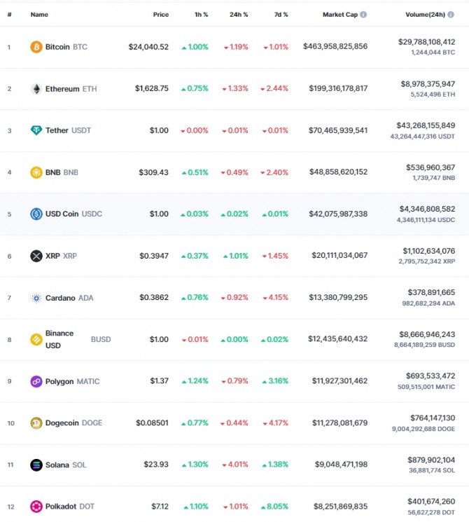 23일 오전 7시 42분 현재 코인마켓캡 기준 시가총액 12위 코인시황. 비트코인(BTC)은 24시간 전 대비 1.19% 하락해 2만4040.52달러를 기록했다. 출처=코인마켓캡