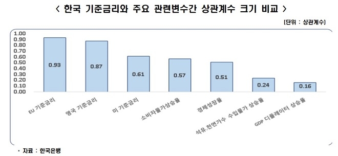 한국 기준금리와 주요 관련변수간 상관계수 크기 비교. 사진=한국은행 
