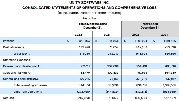 유니티의 2022년 연간 실적을 나타낸 표. 사진=유니티