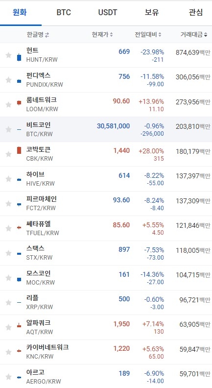 25일 오후  4시 48분 현재 업비트 코인시황. 출처=업비트