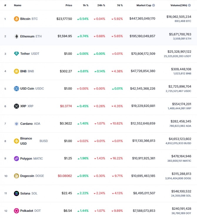 26일 오전 8시 33분 현재 코인마켓캡에서 비트코인(BTC)은 24시간 전 대비 0.04% 하락해 2만3177.50달러에 거래됐다.. 출처=코인마켓캡