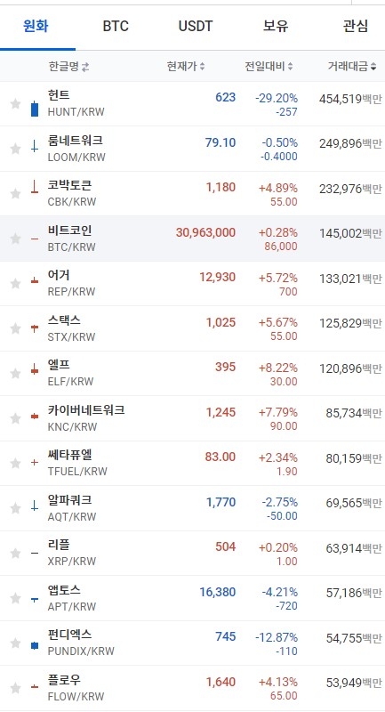 26일 오전 8시 33분 현재 업비트 코인시황. 코인마켓캡 시세와 달리 업비트에서는 비트코인과 리플이 동반 상승했다. 출처=업비트