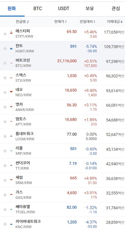 27일 오전 7시 40분 현재 업비트 코인시황. 출처=업비트