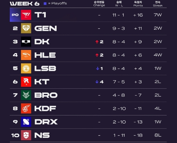 리그 오브 레전드 챔피언스 코리아(LCK) 스프링 스플릿의 6주차 순위표. 순위변동은 5주차와 비교한 것. 사진=LCK