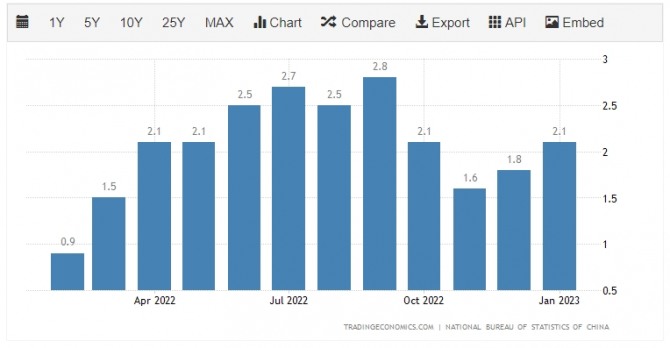 중국의 물가상승률 추이. 사진=트레이딩이코노믹스