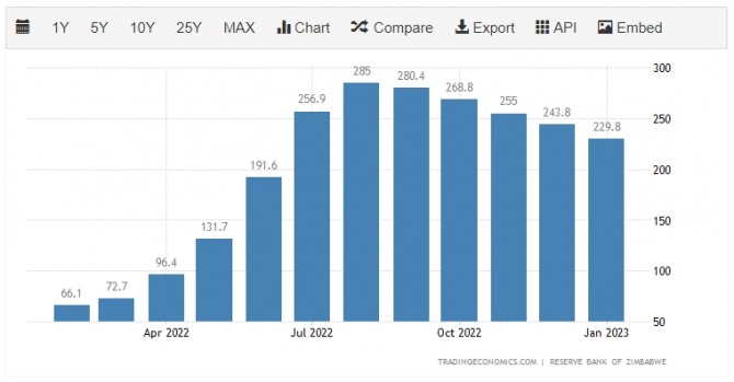 짐바브웨의 물가상승률 추이. 사진=트레이딩이코노믹스