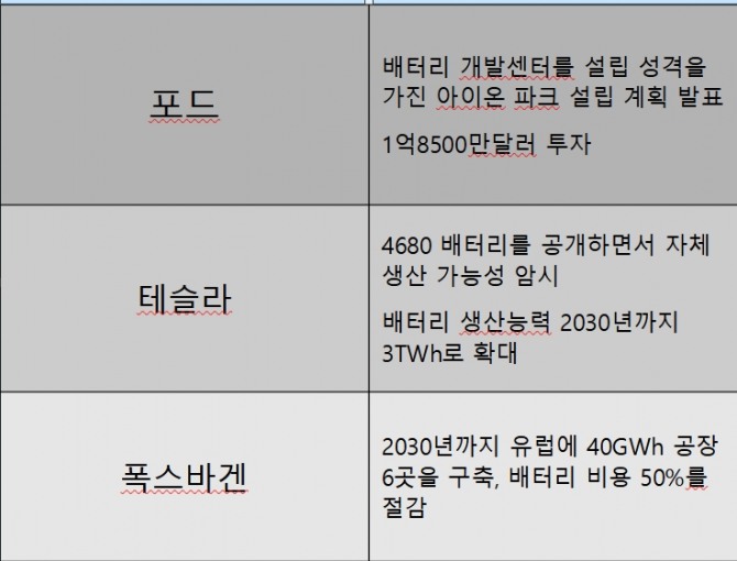 주요 완성차 업체들의 배터리 내재화 계획.