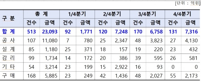 국가철도공단 철도시스템 분야별 신규 발주액. 자료=국가철도공단