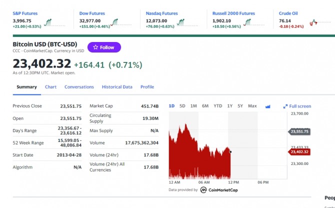 미국 뉴욕증시 나스닥 다우 주가지수 선물 및 비트코인 시세 