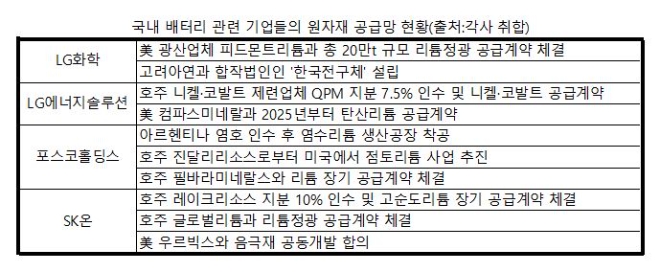 주요 배터리 관련기업들의 리튬 공급망 확대 현황. 출처=각사 취합