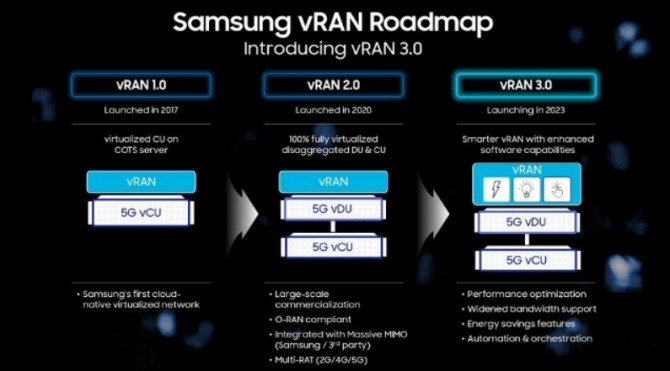 삼성전자가 vRAN 3.0을 런칭하고 로드맵을 공개했다. 사진=삼성전자