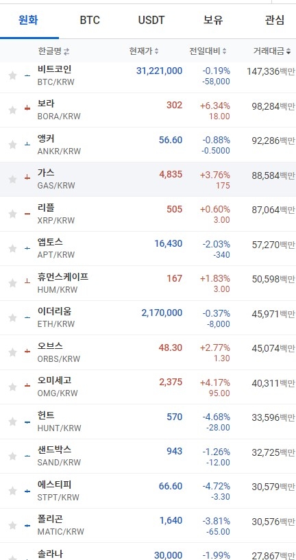 28일 오전 7시 39분 현재 업비트 코인시황. 출처=업비트