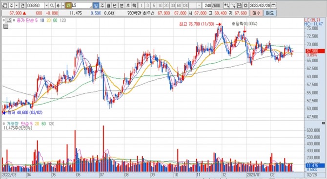 LS의 지난 1년여간 주가 변동 추이. 키움증권 HTS 캡처
