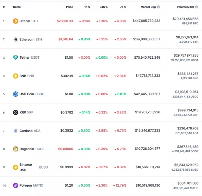 1일 오전 8시 20분 현재 코인마켓캡 기준 시가총액 10위 코인시황. 비트코인(BTC)은 24시간 전 대비 1.30% 하락해 2만3191.33달러에 거래됐다. 출처=코인마켓캡