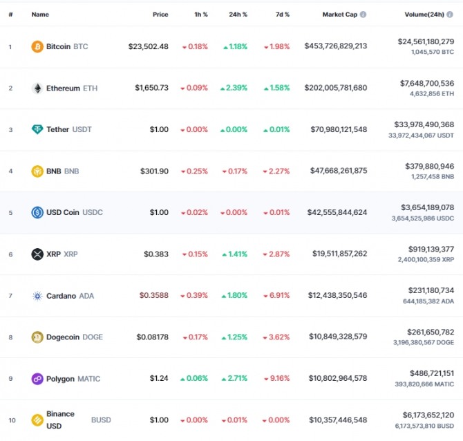 2일 오전 7시 39분 현재 코인마켓캡 기준 시가총액 10위 코인시황. 비트코인(BTC)은 24시간 전 대비 1.18% 올라 2만3502.48달러에 거래됐다. 출처=코인마켓캡