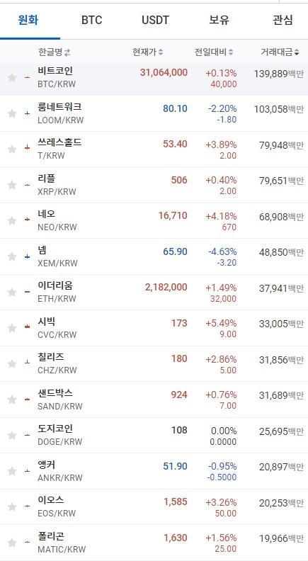 2일 오전 78시 39분 현재 업비트 코인시황. 비트코인과 이더리움, 리플, 도지코인 등 대부분의 상위 코인이 상승세를 보였다. 출처=업비트