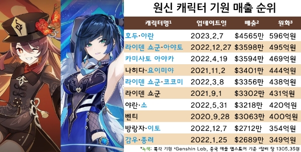 2023년 3월 1일 기준 '원신' 역대 캐릭터 기원 매출 상위 10개 버전을 나타낸 표. 사진=호요버스, 표=이원용 기자