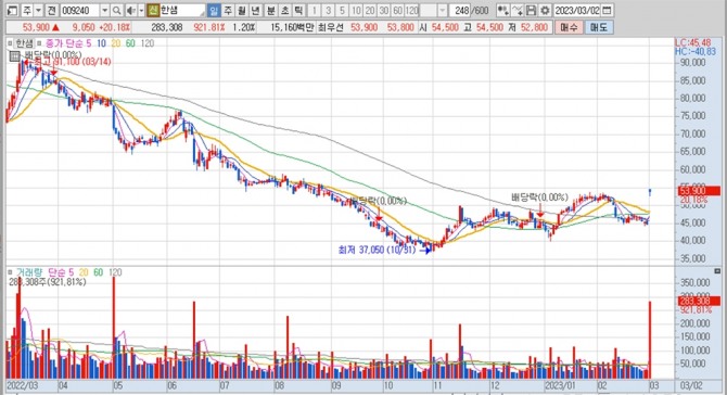 한샘의 지난 1년여간 주가 변동 추이. 키움증권 HTS 캡처