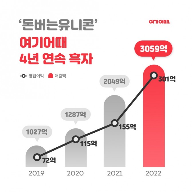 사진=여기어때