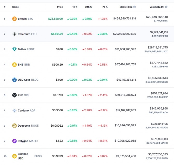 3일 오전 7시 39분 현재 코인마켓캡 기준 시가총액 10위 코인시황. 비트코인(BTC)은 24시간 전 대비 0.10% 상승해 2만3528달러에 거래됐다. 출처=코인마켓캡