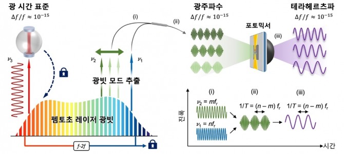 광 시간 표준 기반 초안정 테라헤르츠파 생성 기술. 사진=KAIST