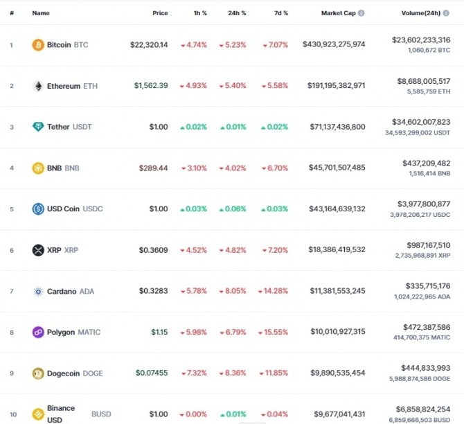 3일 오전 11시 9 분 현재 코인마켓캡 기준 시가총액 10위 코인시황. 비트코인은 24시간 전 대비 5.23% 급락해 2만2320.14달러에 거래됐다. 출처=코인마켓캡