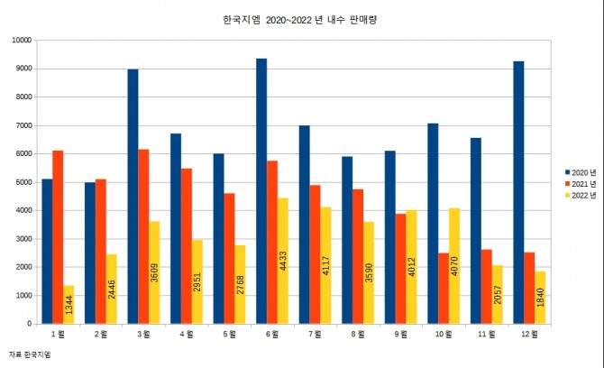 한국지엠의 2020~2022년 월별 내수 판매량 그래프