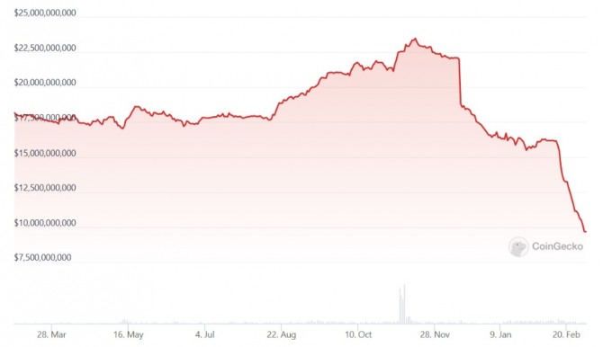 지난 12개월 동안 바이낸스 USD(BUSD)의 시가 총액 도표. 출처=코인게코 