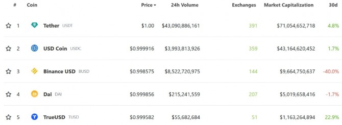 코인게코 기준 스테이블 코인 순위. 테더(USDT)가 1위, USD 코인(USDC)가 2위, 바이낸스 USD(BUSD)가 3위를 차지했다. 출처=코인게코